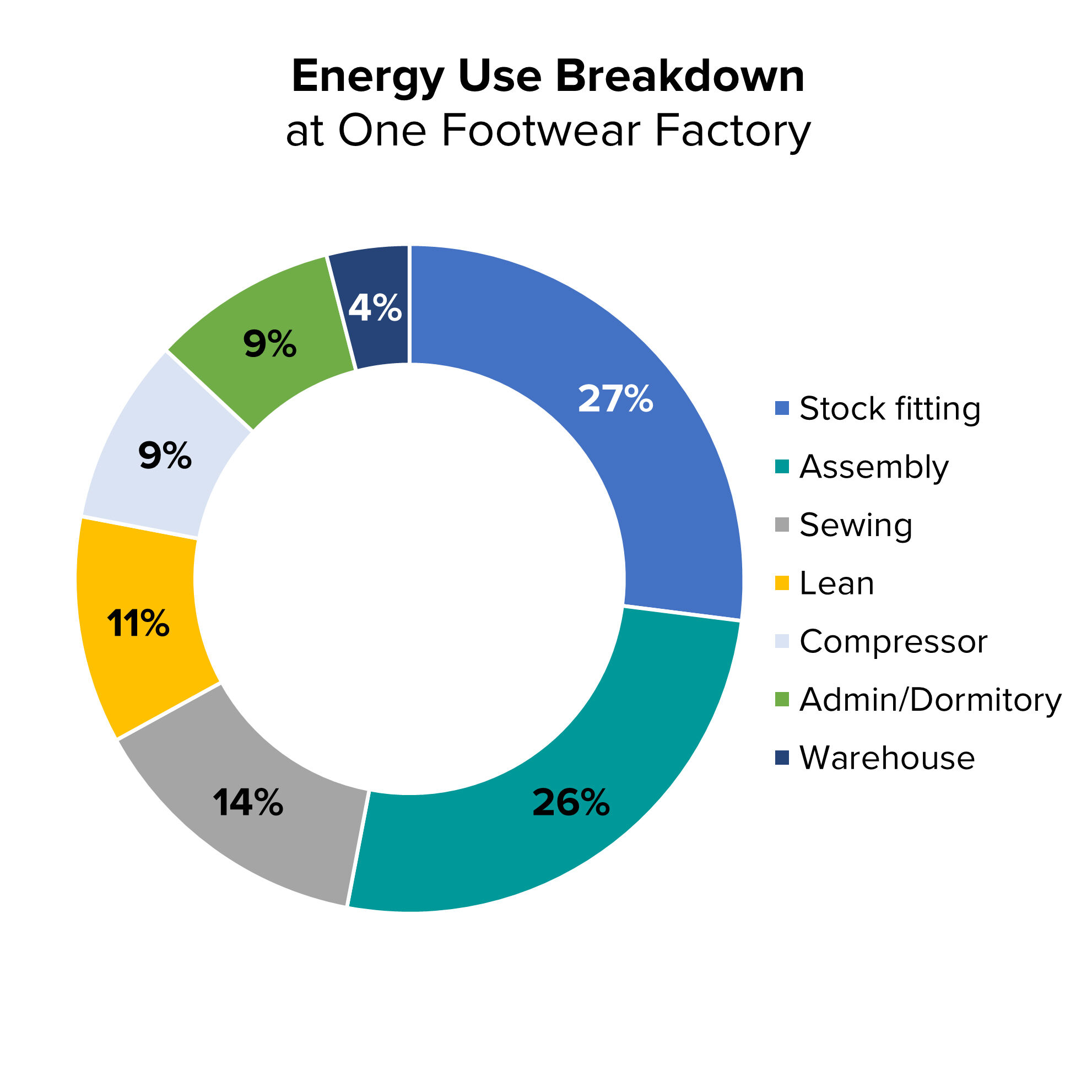Chart illustrating energy use breakdown at one footwear factory
