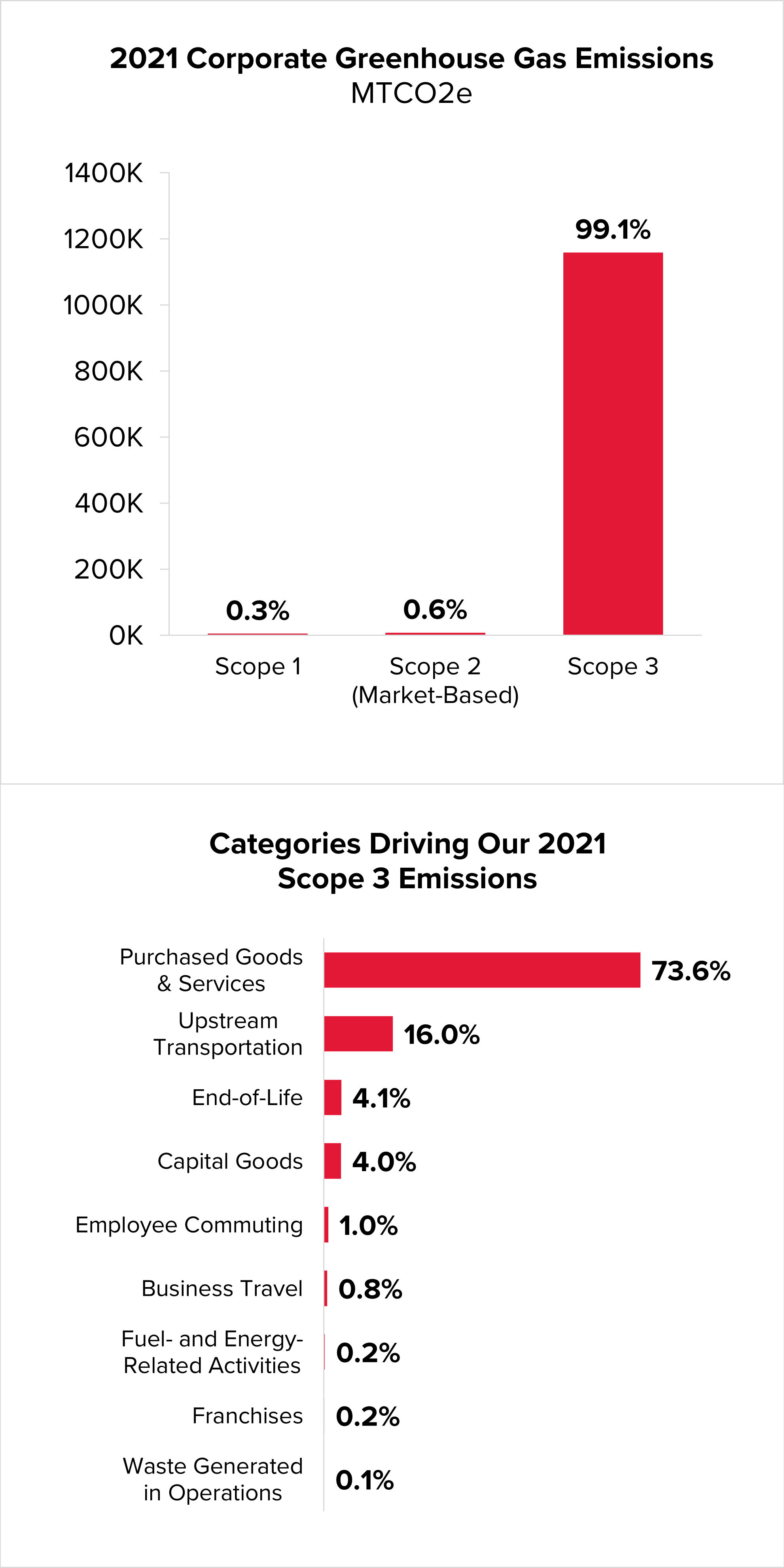 2 graphs side by side; one illustrating 2021 corporate greenhouse gas emissions; the other illustrating categories driving our 2021 scope 3 emissions