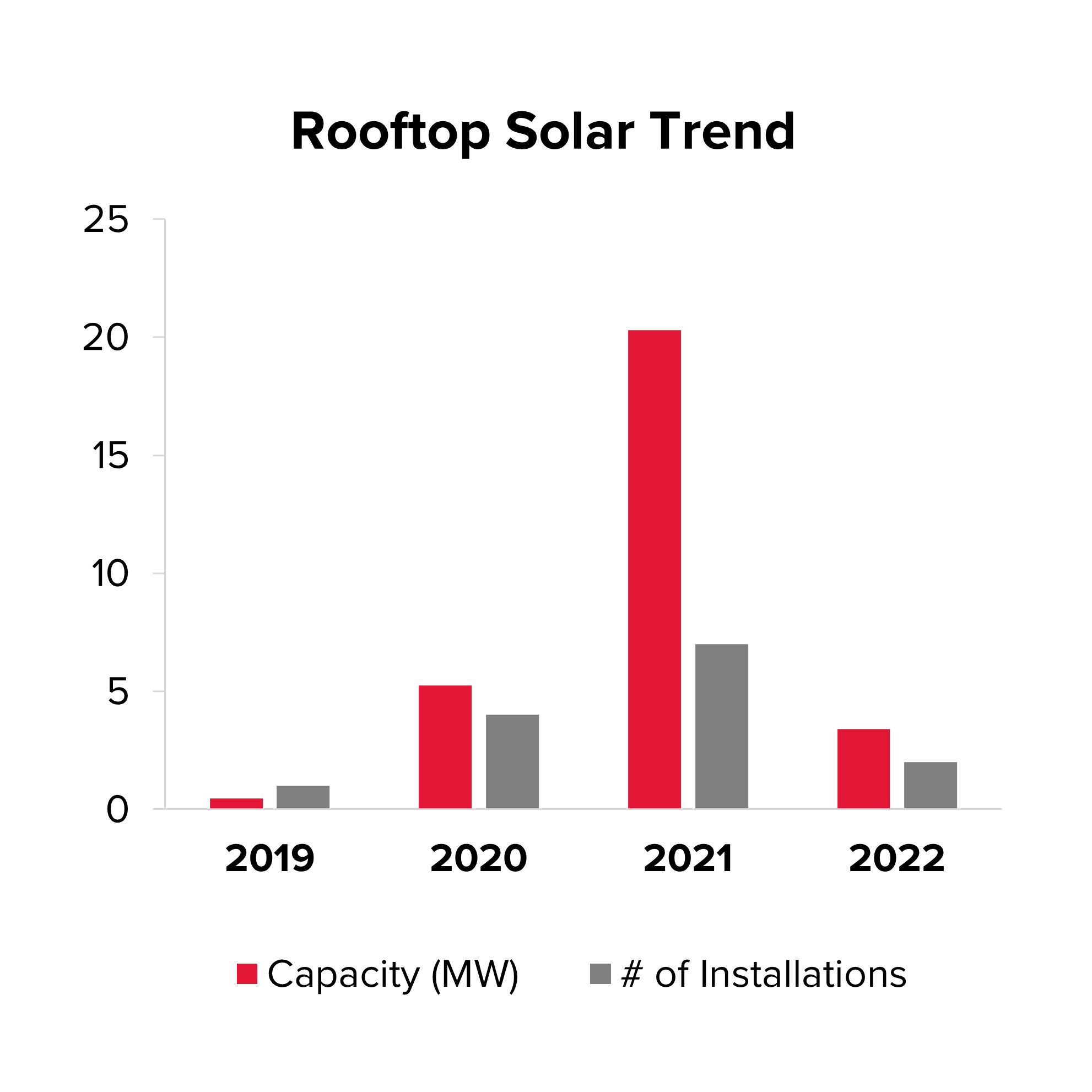 Graph illustrating rooftop solar trends from 2019 through 2022