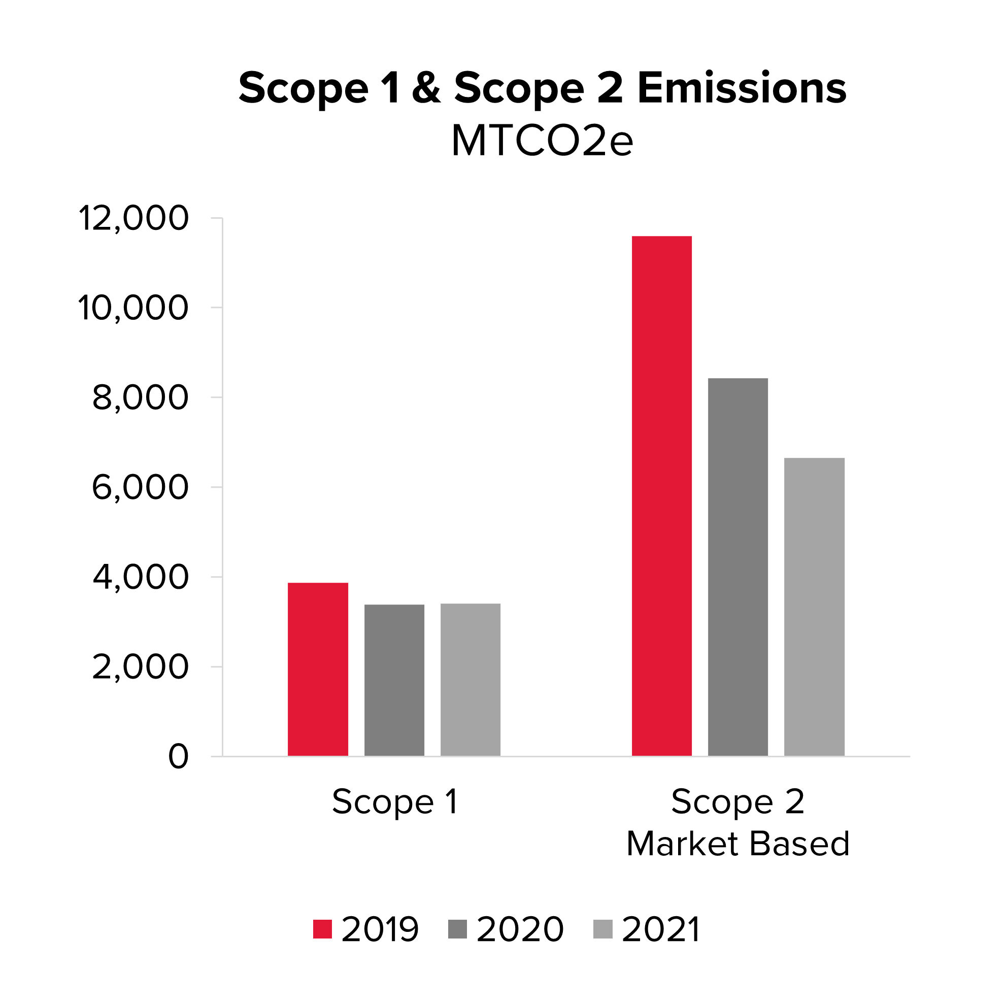 Graph illustrating scope 1 and scope 2 emissions in 2019, 2020 and 2021